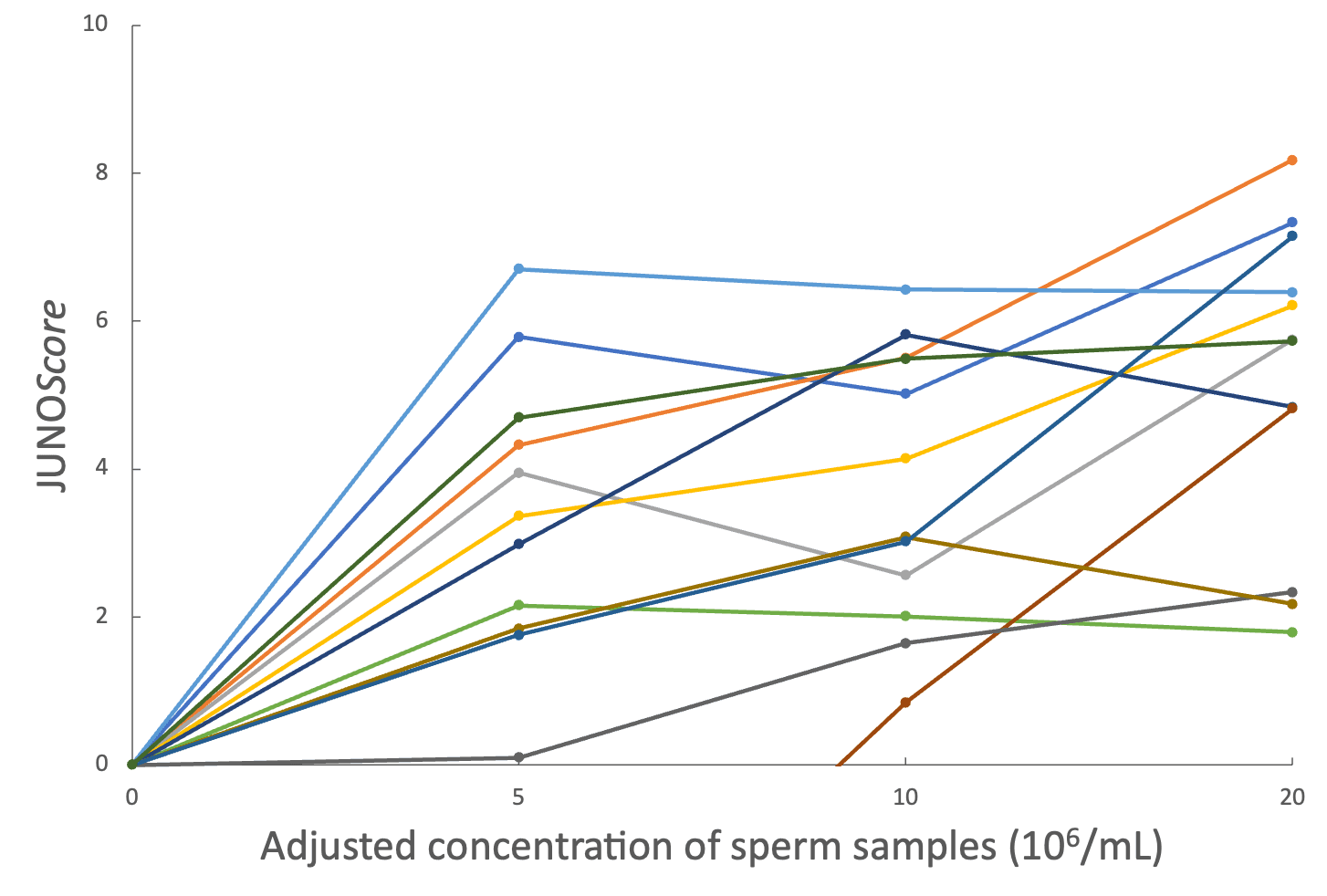 Figure 3: Graphical representation of the dose response of JUNOScore. Concentrations of sperms were adjusted for each clinical sample.